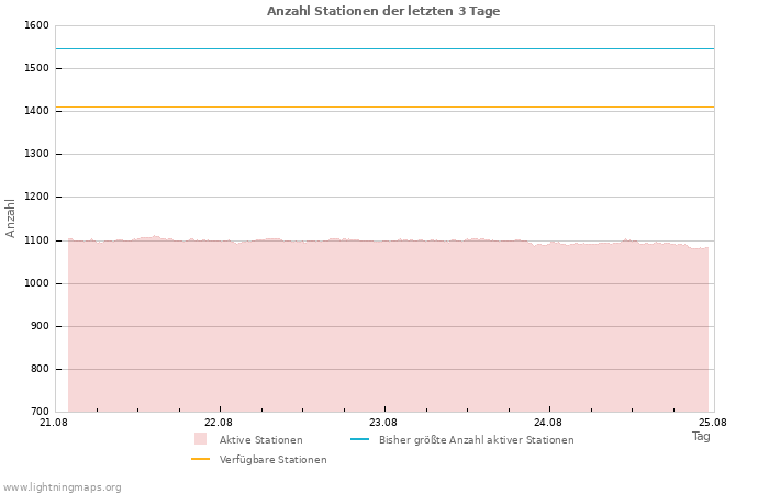 Diagramme: Anzahl Stationen