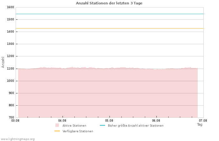 Diagramme: Anzahl Stationen