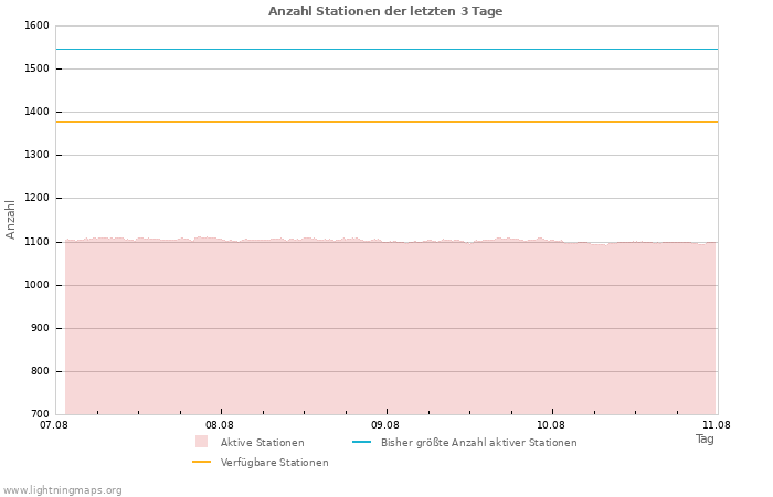 Diagramme: Anzahl Stationen