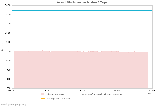 Diagramme: Anzahl Stationen