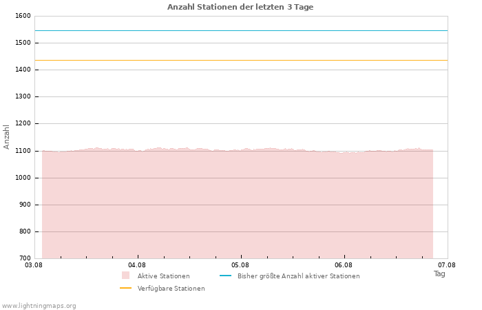 Diagramme: Anzahl Stationen