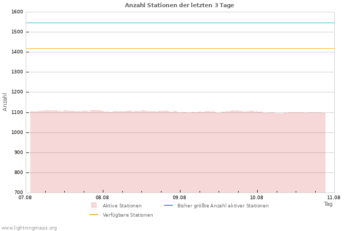 Diagramme: Anzahl Stationen