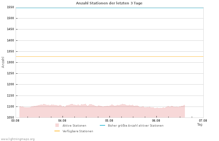 Diagramme: Anzahl Stationen