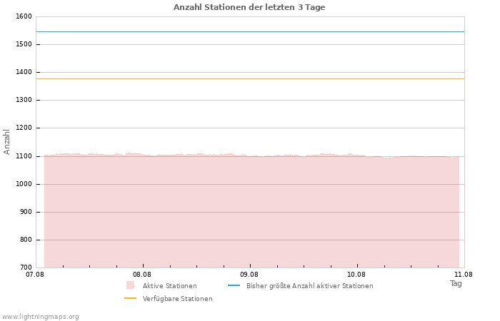 Diagramme: Anzahl Stationen