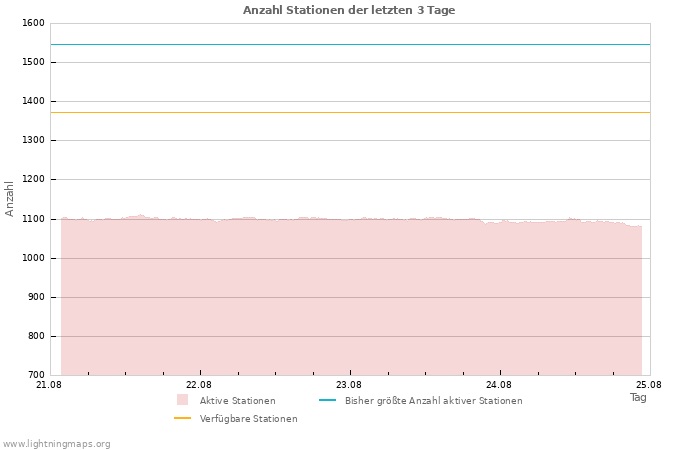 Diagramme: Anzahl Stationen