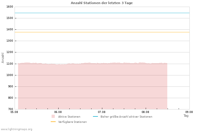 Diagramme: Anzahl Stationen