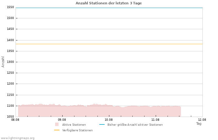 Diagramme: Anzahl Stationen