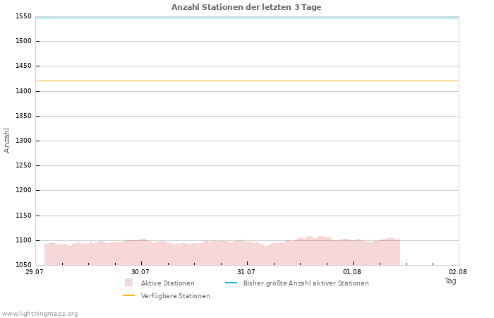 Diagramme: Anzahl Stationen