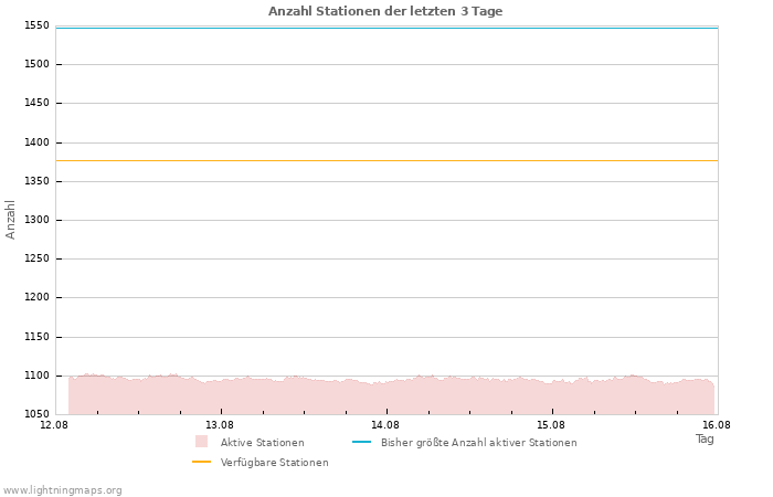 Diagramme: Anzahl Stationen