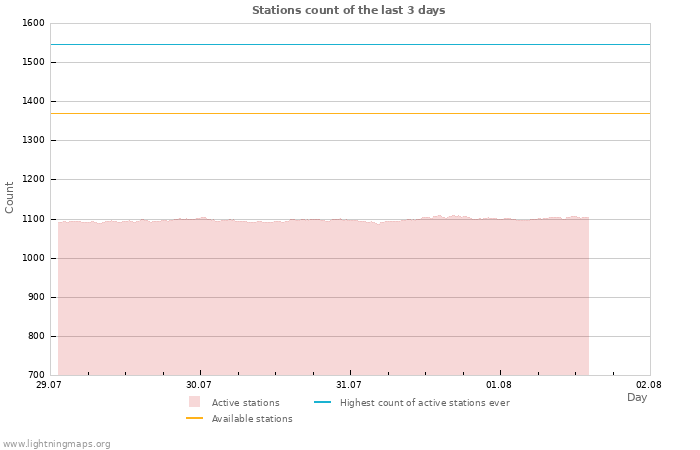 Graphs: Stations count