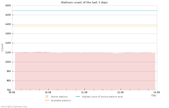 Graphs: Stations count