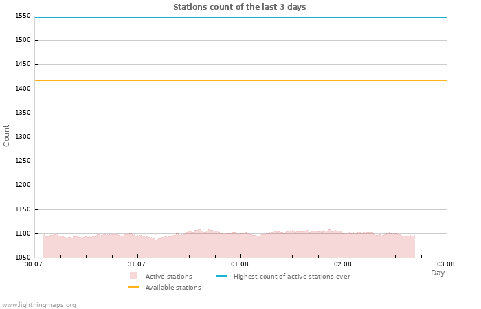 Graphs: Stations count