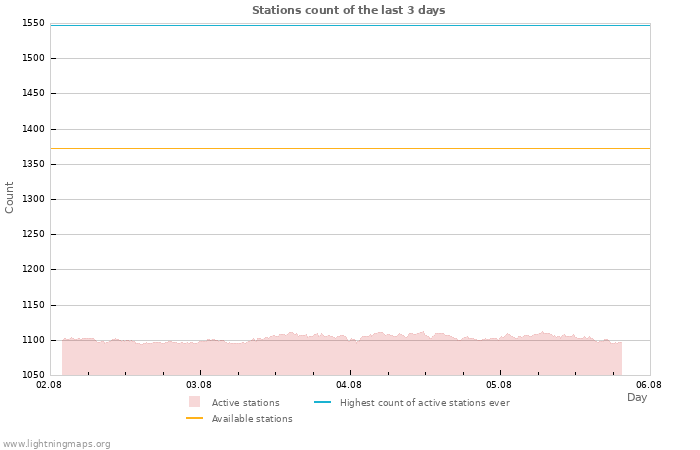 Graphs: Stations count