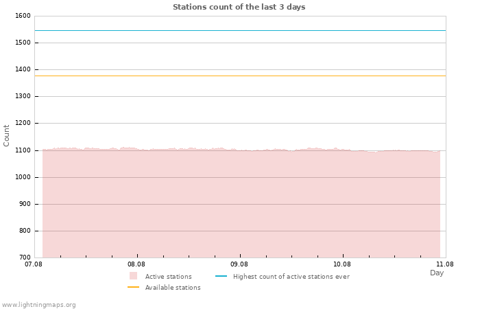 Graphs: Stations count