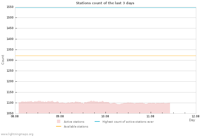 Graphs: Stations count