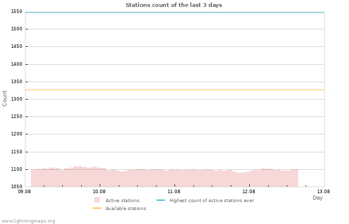 Graphs: Stations count