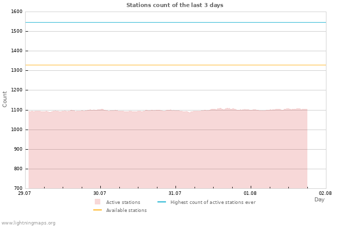 Graphs: Stations count