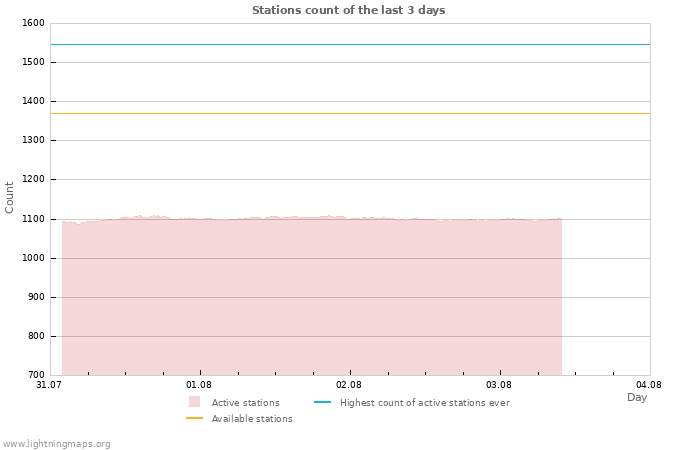 Graphs: Stations count