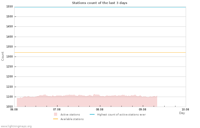 Graphs: Stations count