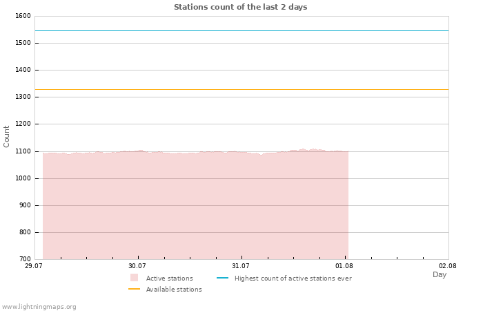 Graphs: Stations count