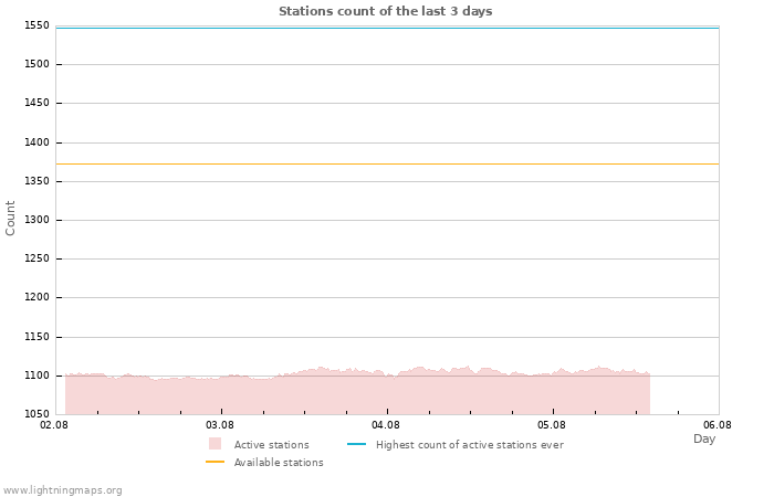 Graphs: Stations count