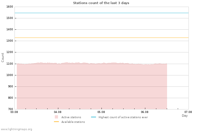 Graphs: Stations count