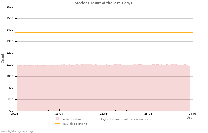 Graphs: Stations count