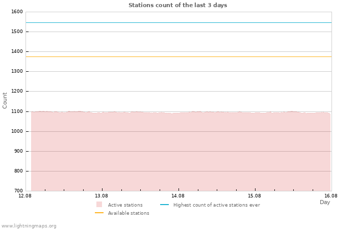 Graphs: Stations count