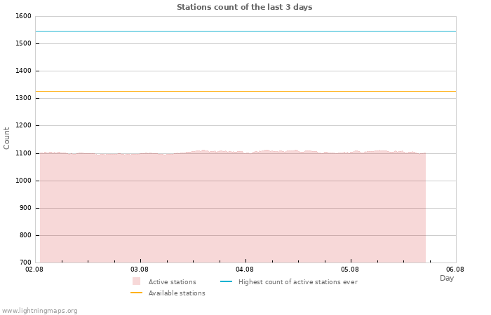 Graphs: Stations count