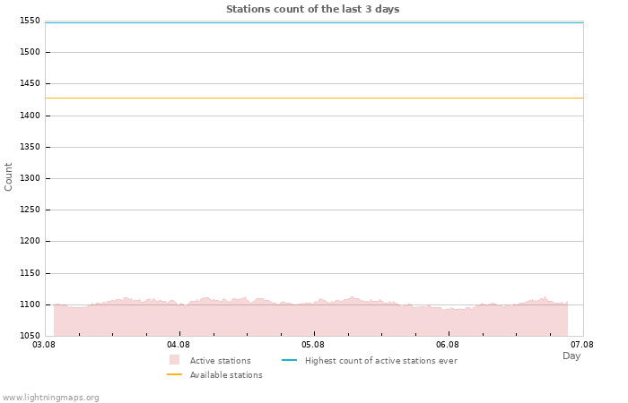 Graphs: Stations count