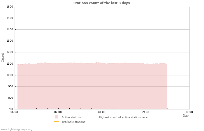 Graphs: Stations count