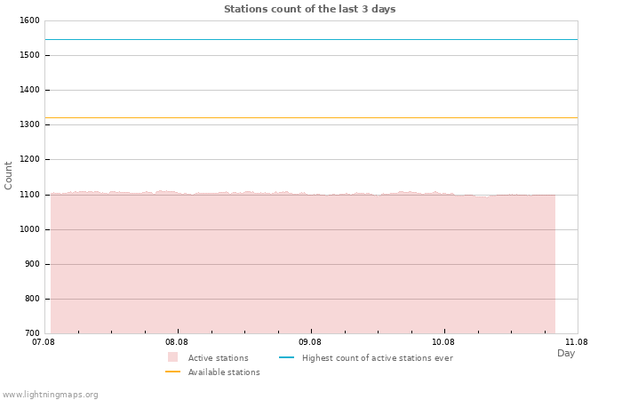 Graphs: Stations count