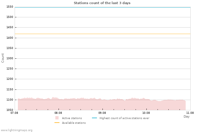 Graphs: Stations count