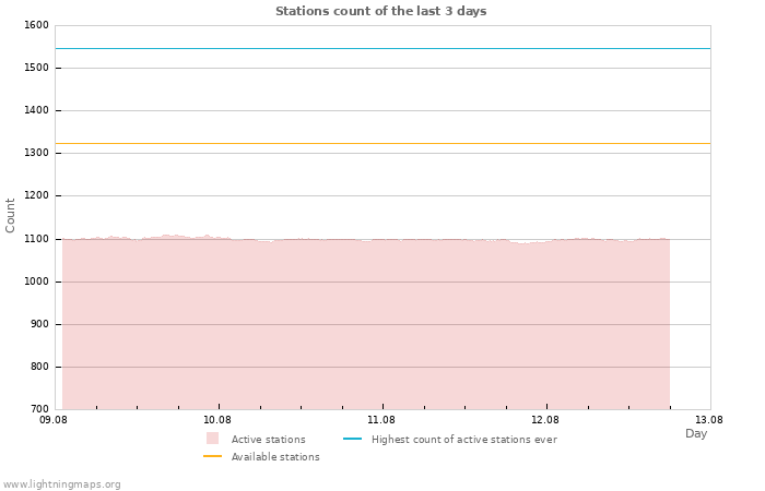 Graphs: Stations count