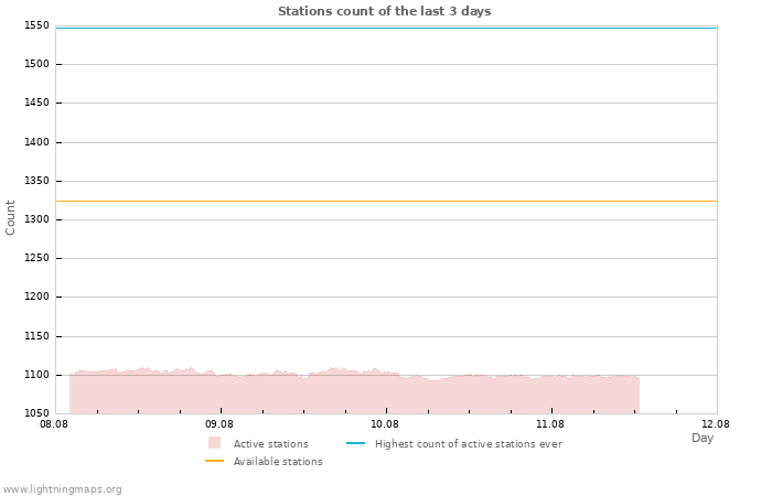 Graphs: Stations count