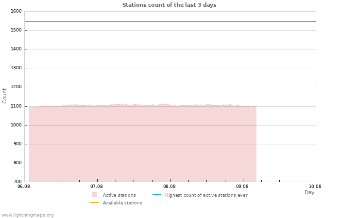 Graphs: Stations count