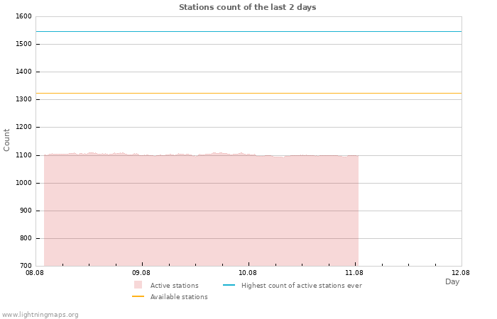 Graphs: Stations count