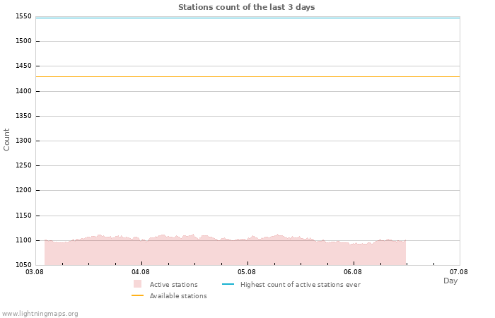 Graphs: Stations count