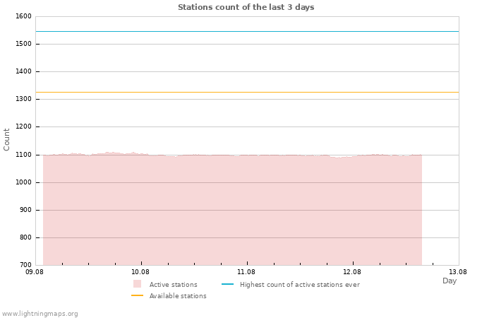 Graphs: Stations count