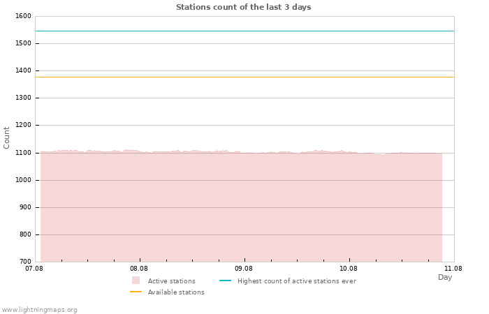 Graphs: Stations count