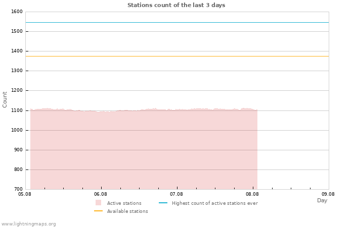 Graphs: Stations count