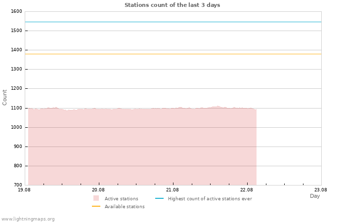 Graphs: Stations count