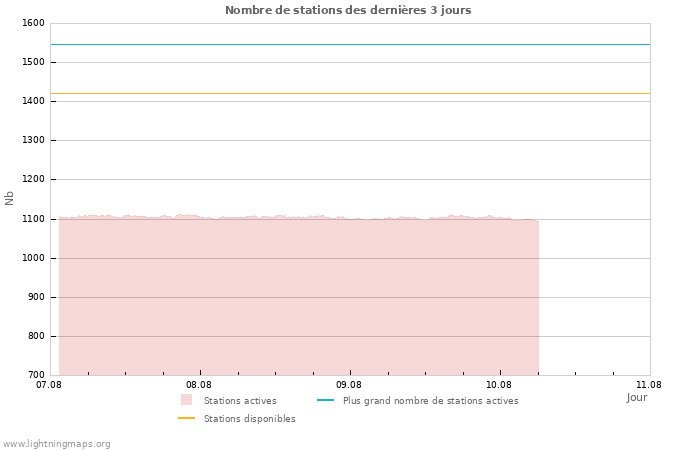 Graphes: Nombre de stations