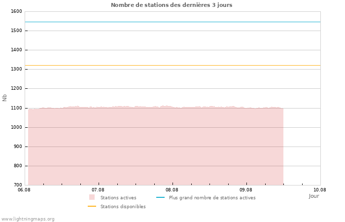 Graphes: Nombre de stations