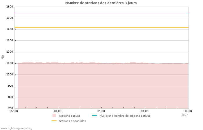 Graphes: Nombre de stations