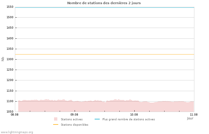 Graphes: Nombre de stations