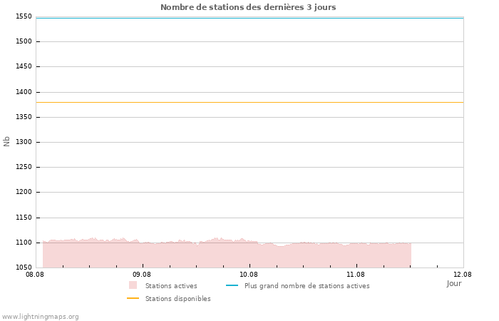 Graphes: Nombre de stations