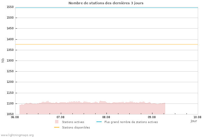 Graphes: Nombre de stations