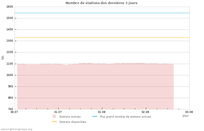 Graphes: Nombre de stations