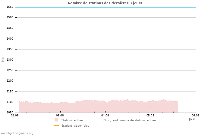 Graphes: Nombre de stations